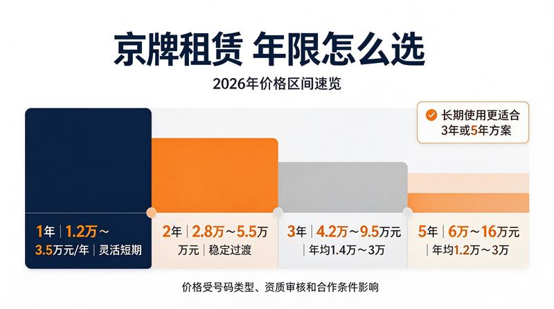 北京各区车牌指标办理流程对比